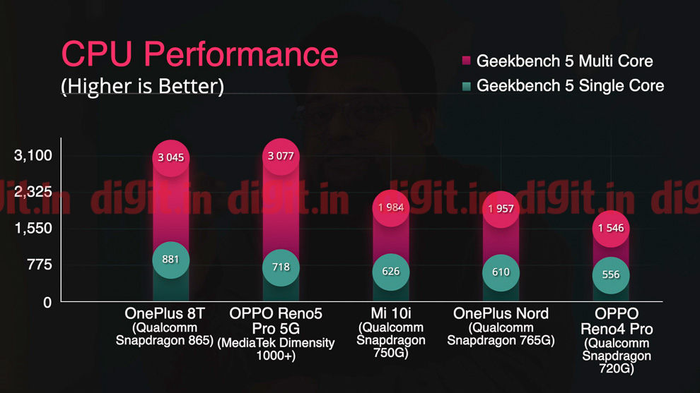 El Oppo Reno5 Pro 5G con tecnología MediaTek Dimensity 1000+ SoC ofrece un rendimiento excelente por el precio.
