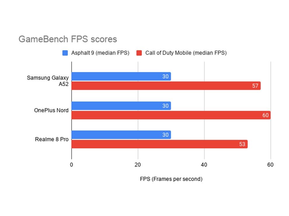 Galaxy A52 was able to power through most tasks with ease as we did not face any major lags and stutters