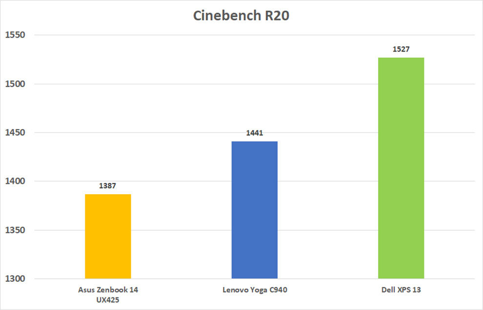 El Dell XPS 13 supera a la competencia en lo que respecta al benchmark Cinebench R20