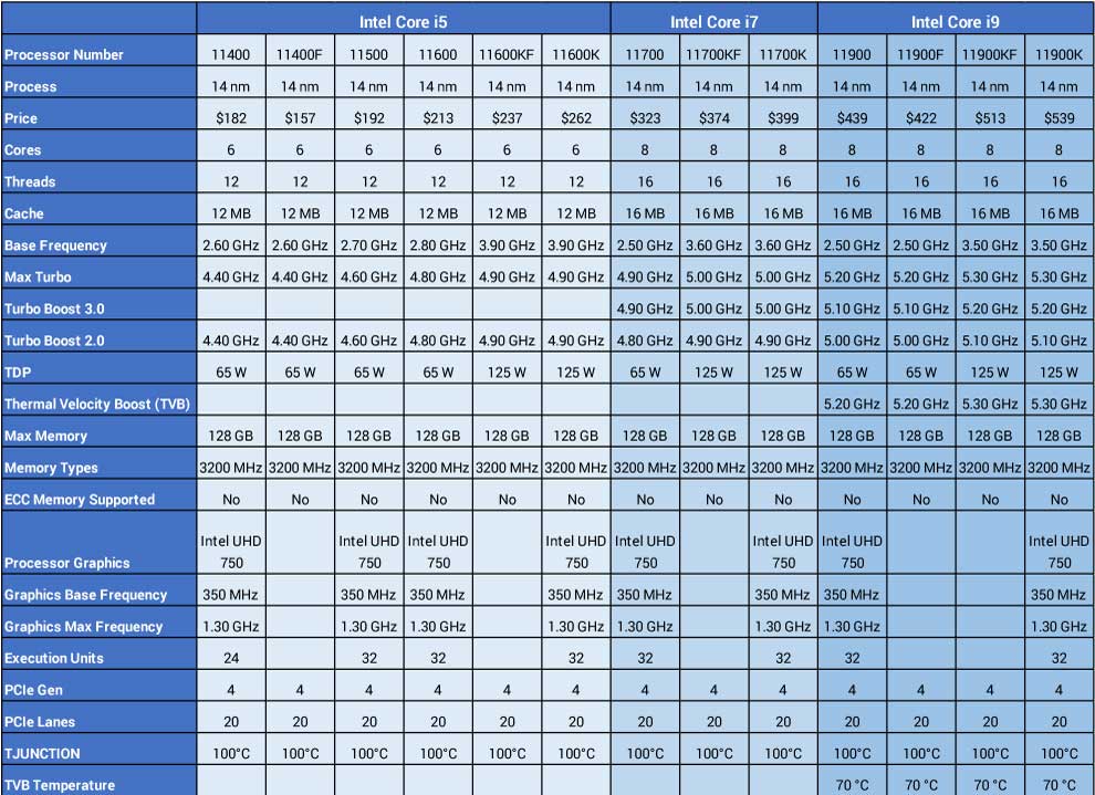 Intel 11th Gen Rocket Lake Processor Specifications