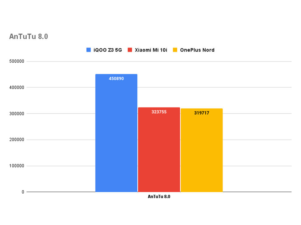 iQOO Z3 5G performance