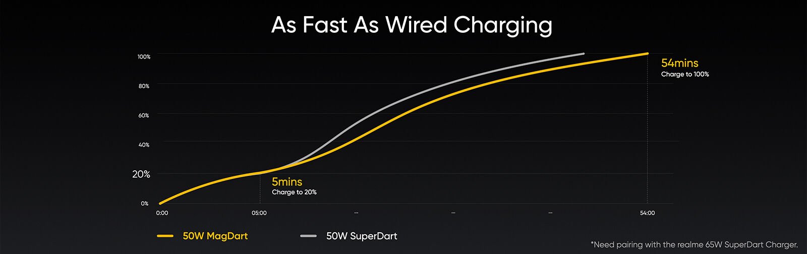 Realme 50W MagDart Charger VS imagen de prensa con cable