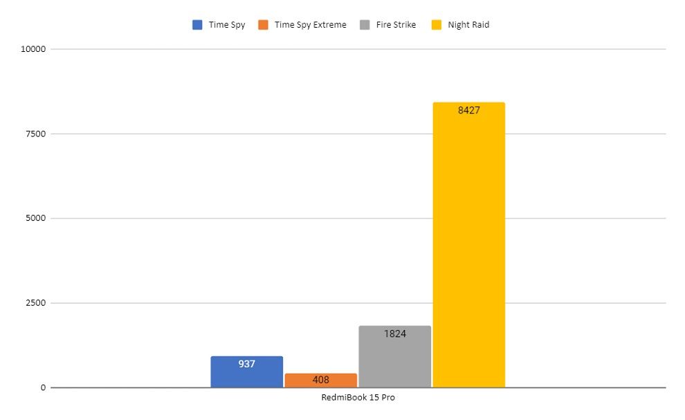 RedmiBook 15 Pro 3DMark Scores