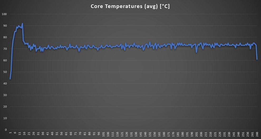 RedmiBook 15 Pro CPU Temperature Graph