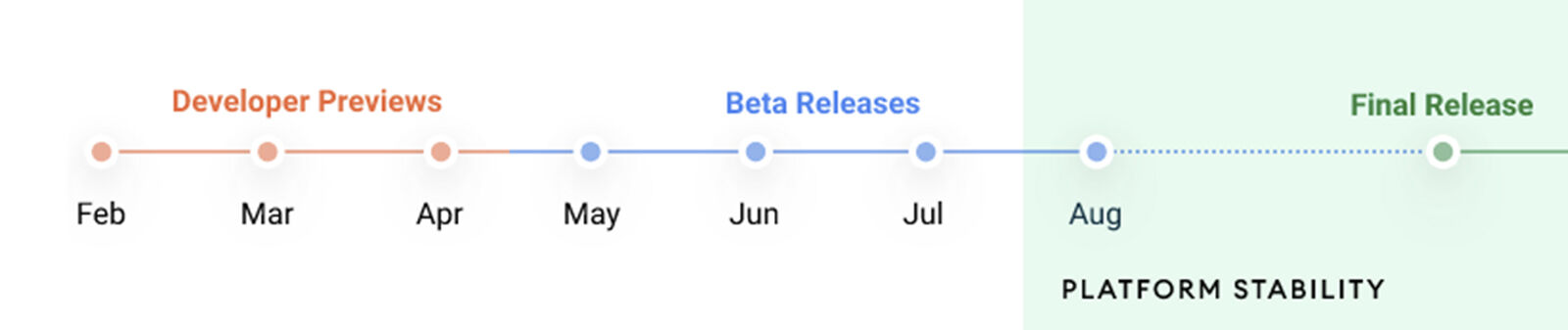 Android 12 development timeline