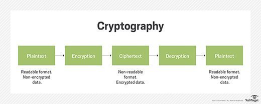 cómo funciona la criptografía