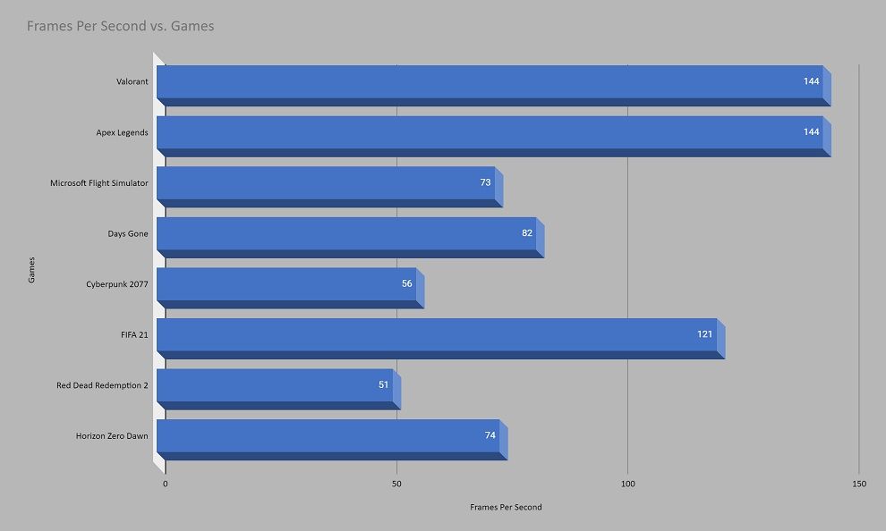 Intel NUC 11 Extreme Gaming FPS chart