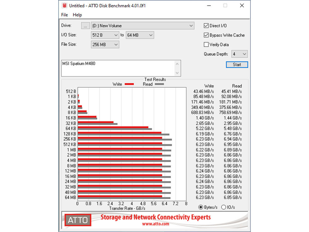 Rendimiento MSI Spatium M480 SSD Atto