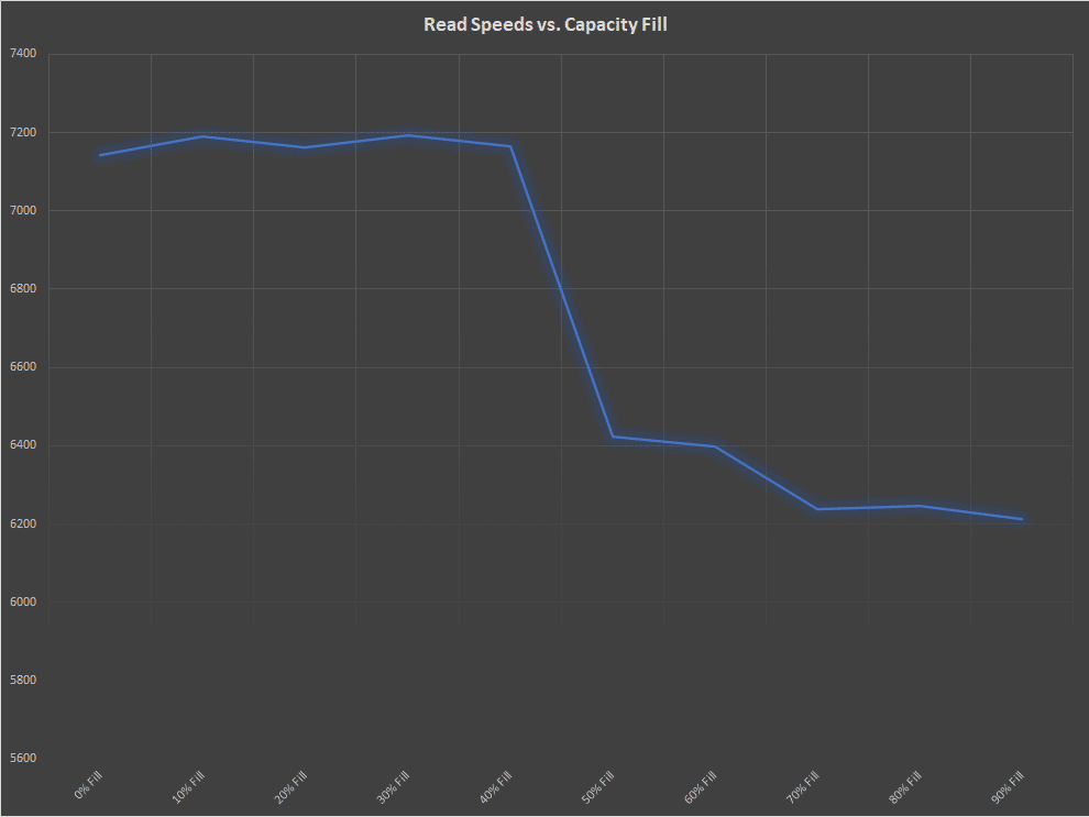 Rendimiento SSD MSI Spatium M480 2TB PCIe Gen 4.0 NVMe