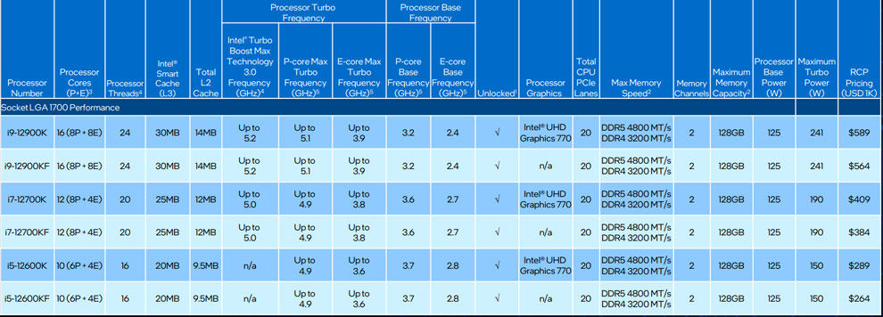 Intel 12th Gen Core processor list