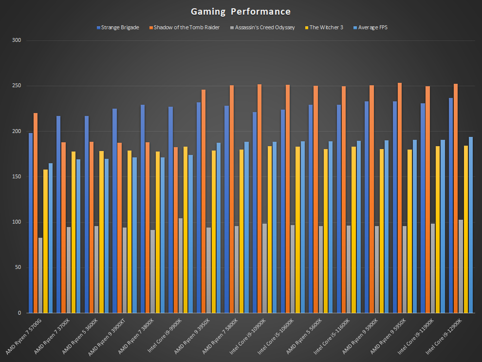 Intel Core i9-12900K Desktop Processor Review Gaming Performance