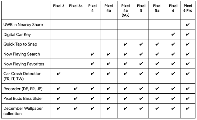 Compatibilidad con Google Pixel Feature Drop Dec 2021