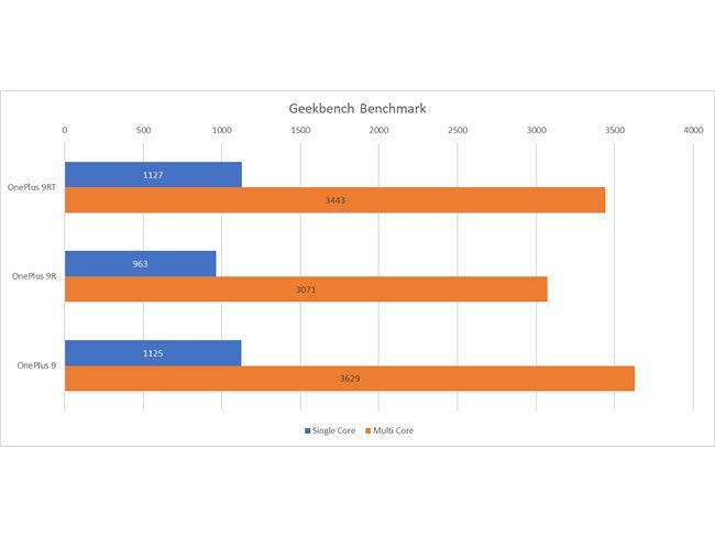 OnePlus 9R recibió 963 puntos 