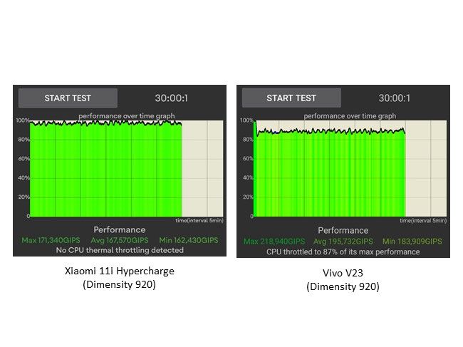 Prueba de rendimiento de hipercarga Xiaomi 11i