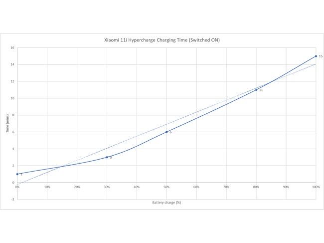 Xiaomi 11i Hypercharge Batería y prueba de carga