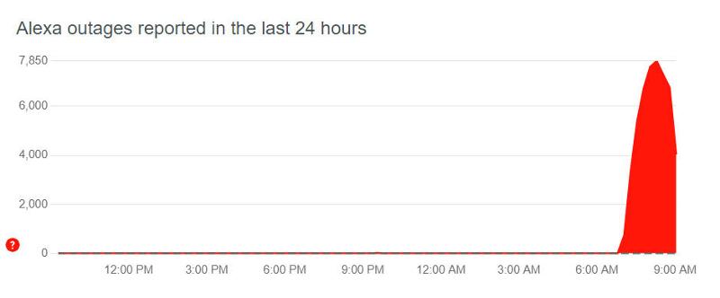 ¿Alexa está caída?