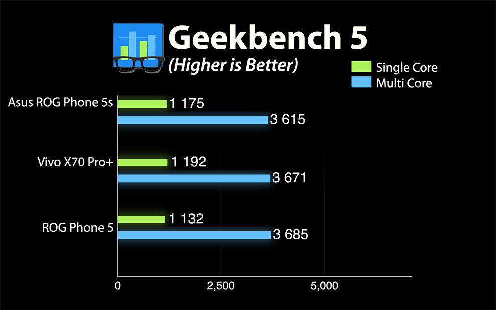 ROG Phone 5s: juegos y rendimiento general