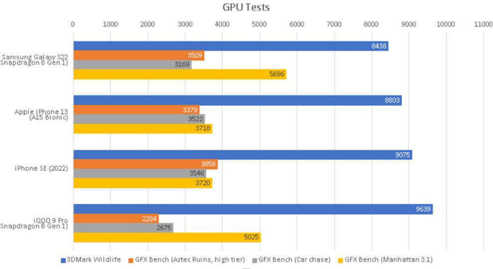 Revisión del iPhone SE (2022): GPU