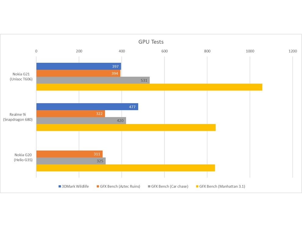 Revisión de rendimiento de Nokia G21