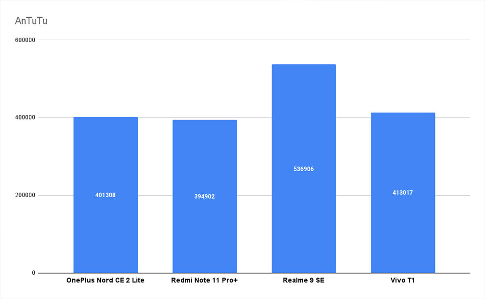 OnePlus Nord CE 2 Lite Review: Performance