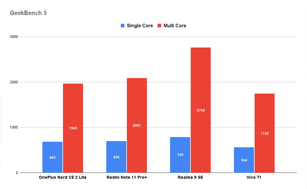 OnePlus Nord CE 2 Lite Review: Performance