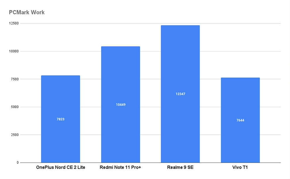 OnePlus Nord CE 2 Lite Review: Performance