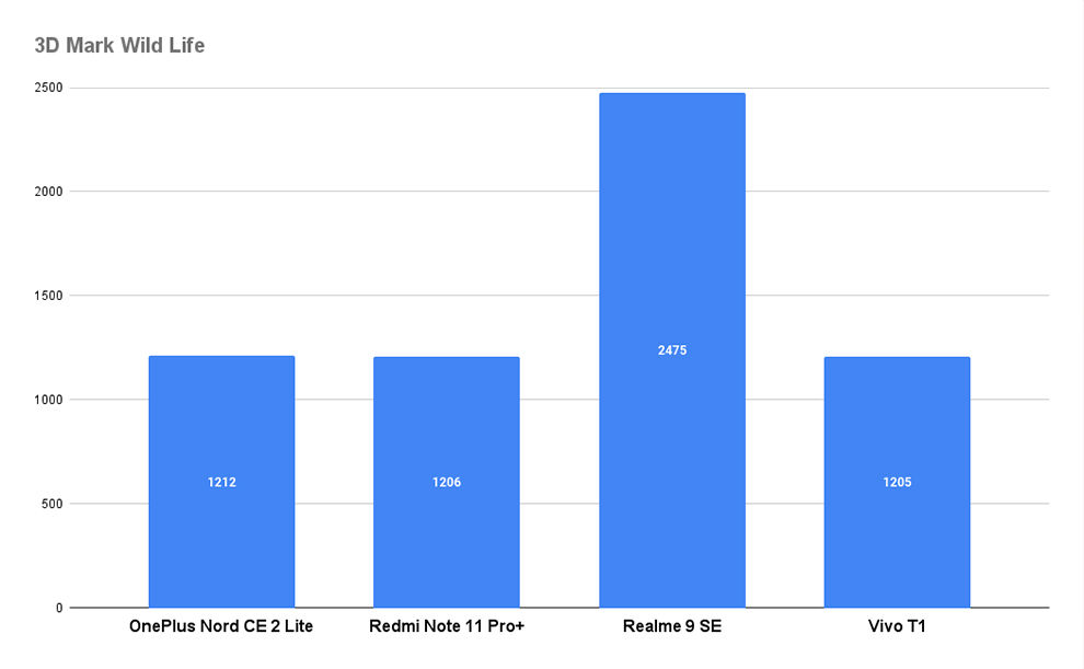 OnePlus Nord CE 2 Lite Review: Performance