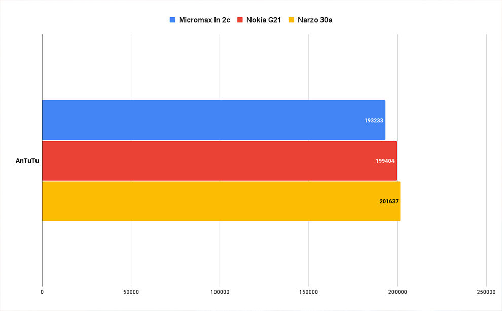 Revisión de Micromax en 2c: rendimiento