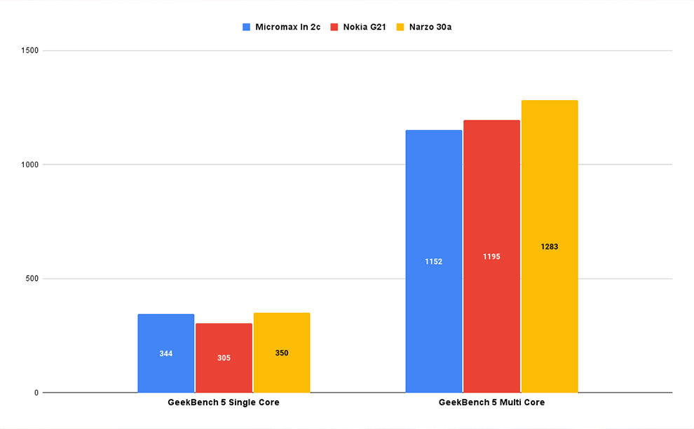 Revisión de Micromax en 2c: rendimiento