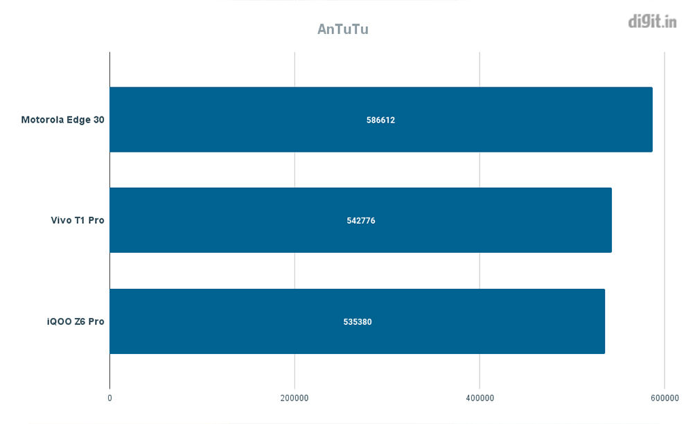 Motorola Edge 30 vs Vivo T1 Pro vs iQOO Z6 Pro comparación de juegos y rendimiento