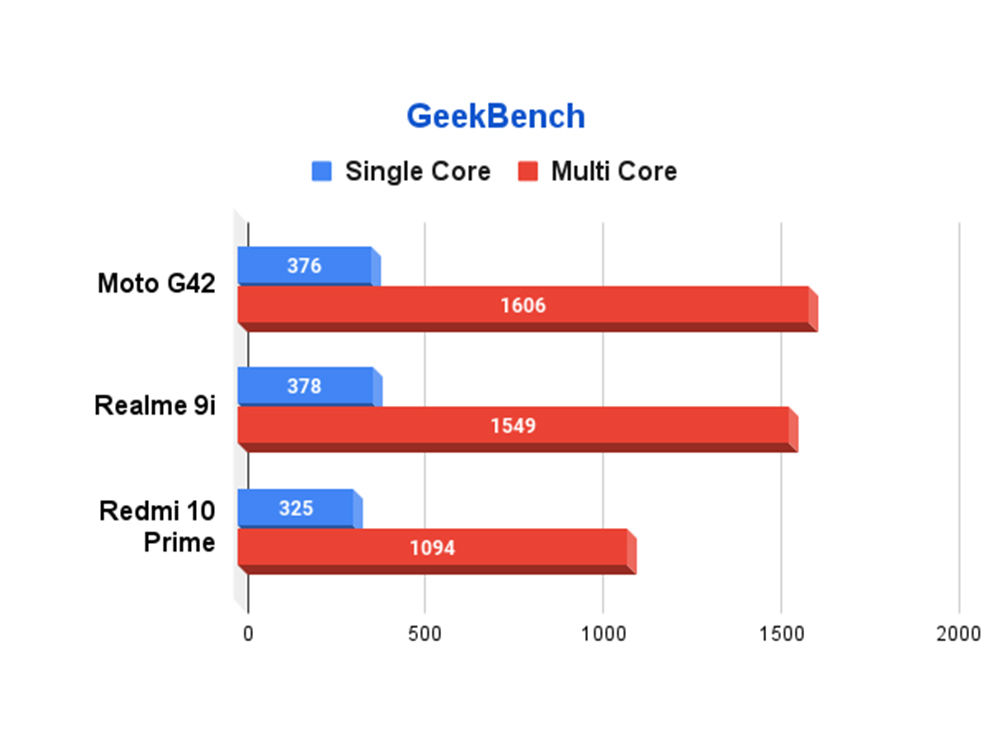 Revisión de Motorola Moto G42: rendimiento