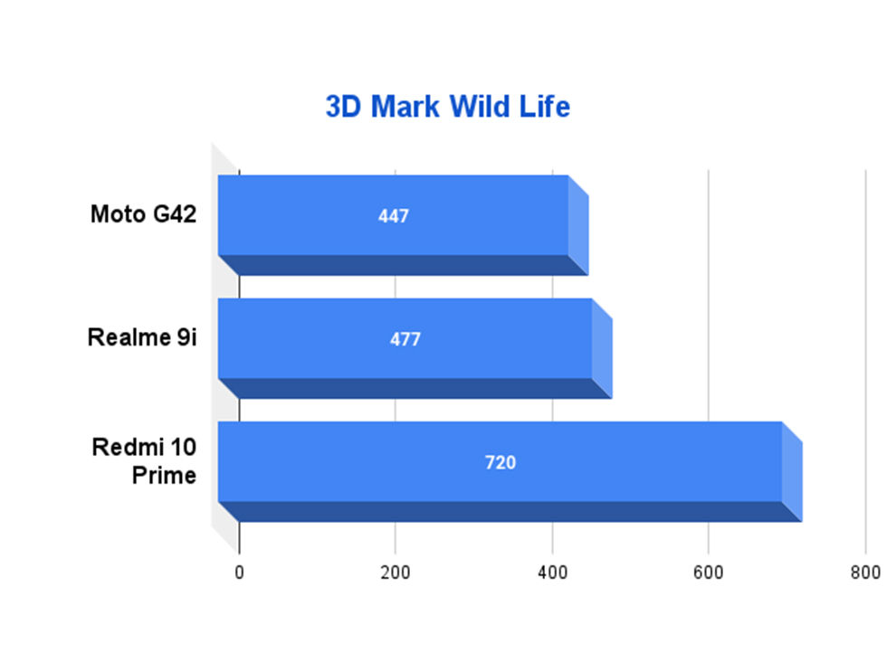 Revisión de Motorola Moto G42: rendimiento