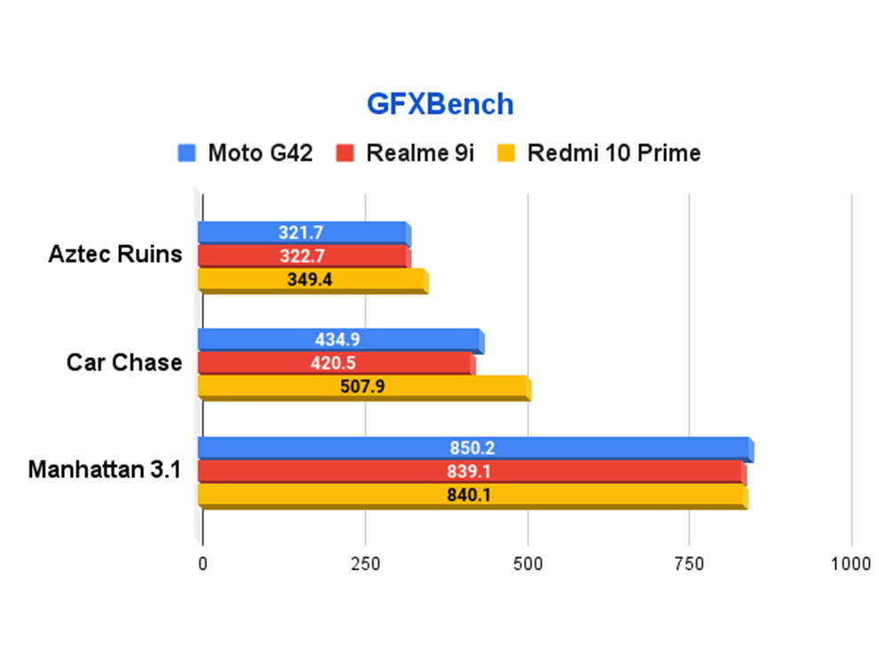 Revisión de Motorola Moto G42: rendimiento