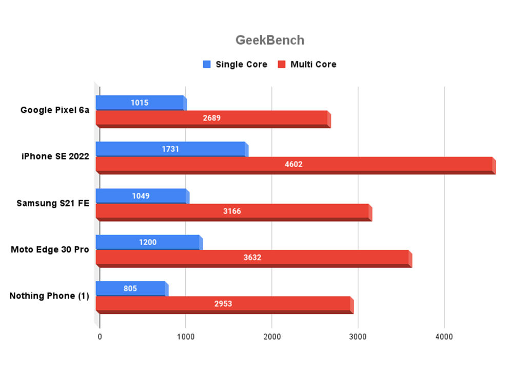 Google Pixel 6a Review: Performance