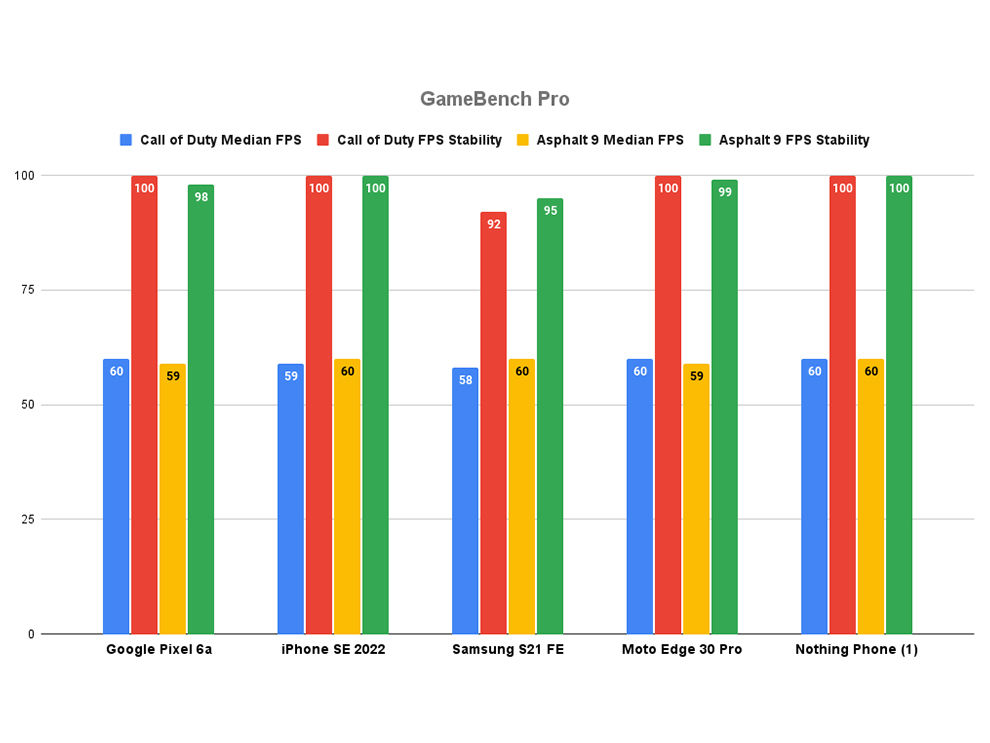 Google Pixel 6a Review: Performance