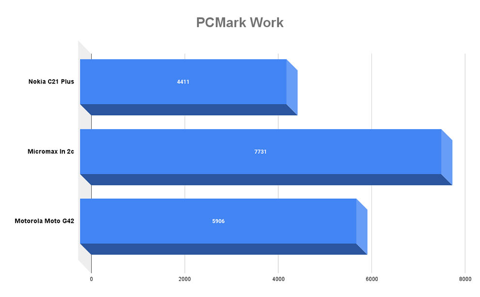 Revisión de Nokia C21 Plus: rendimiento