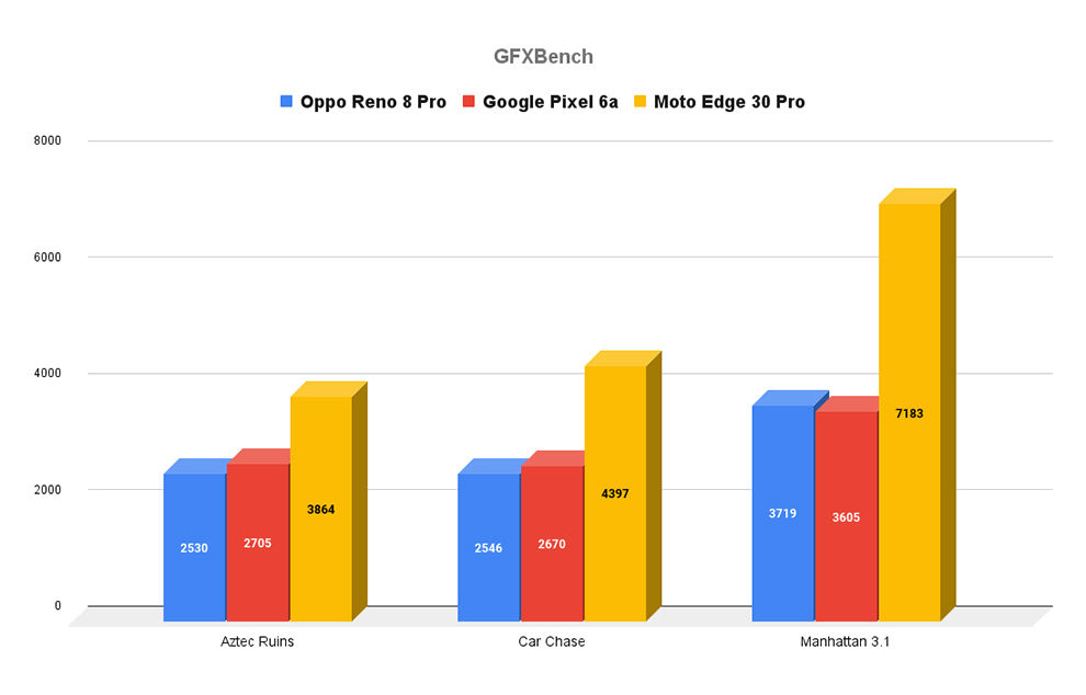 Oppo Reno 8 Pro Review: Performance