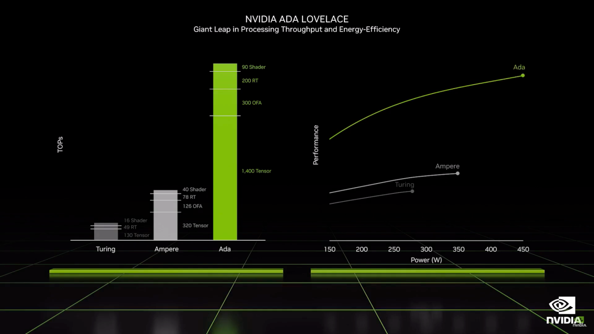 Gráfico de rendimiento de la arquitectura de Ada Lovelace