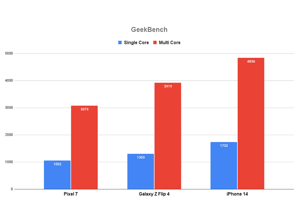 Revisión de Google Pixel 7: rendimiento