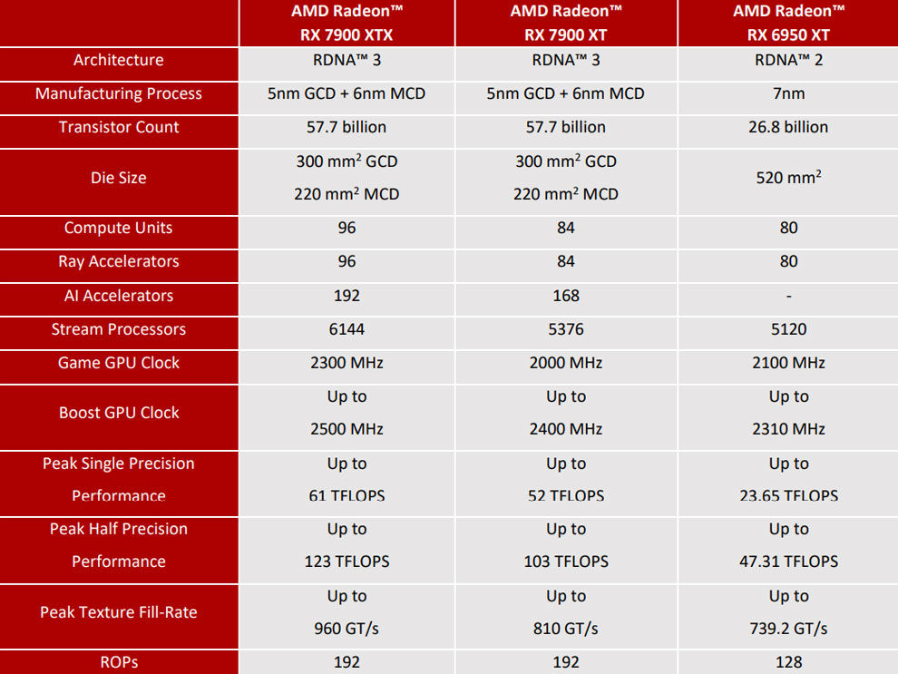 Tarjeta gráfica AMD Radeon RX 7900 XTX