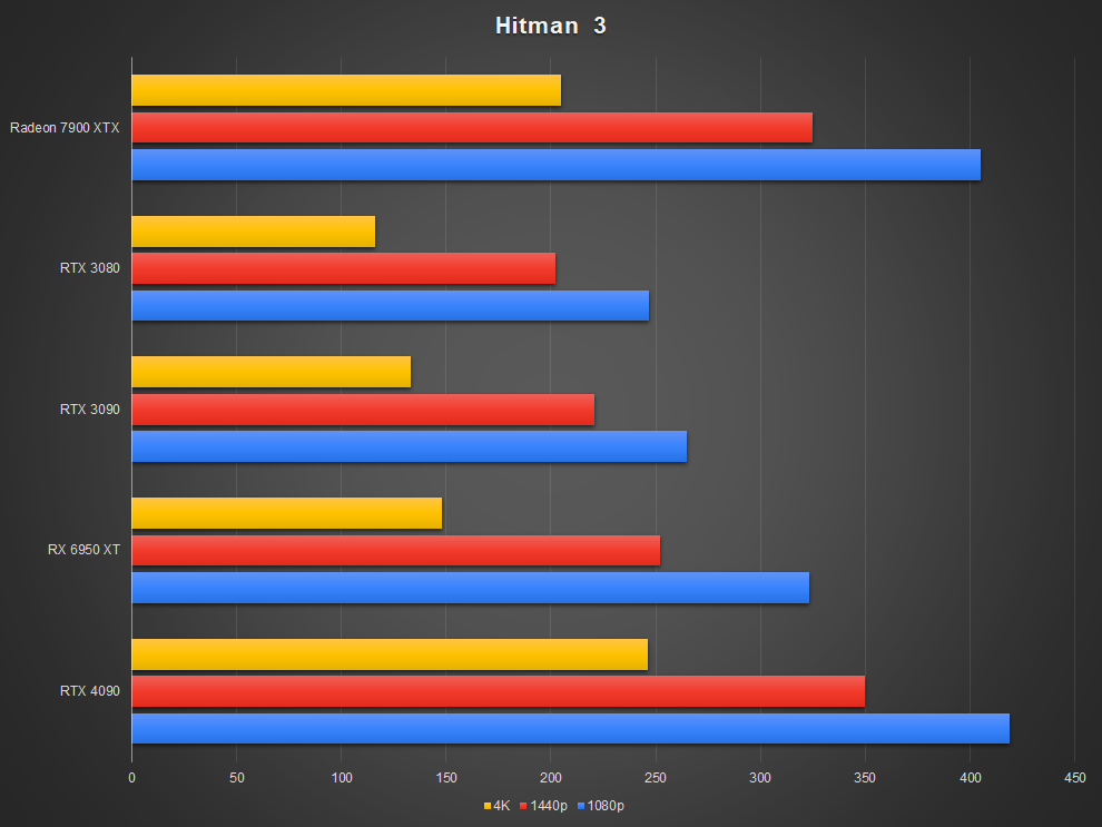 Rendimiento de la tarjeta gráfica AMD Radeon RX 7900 XTX