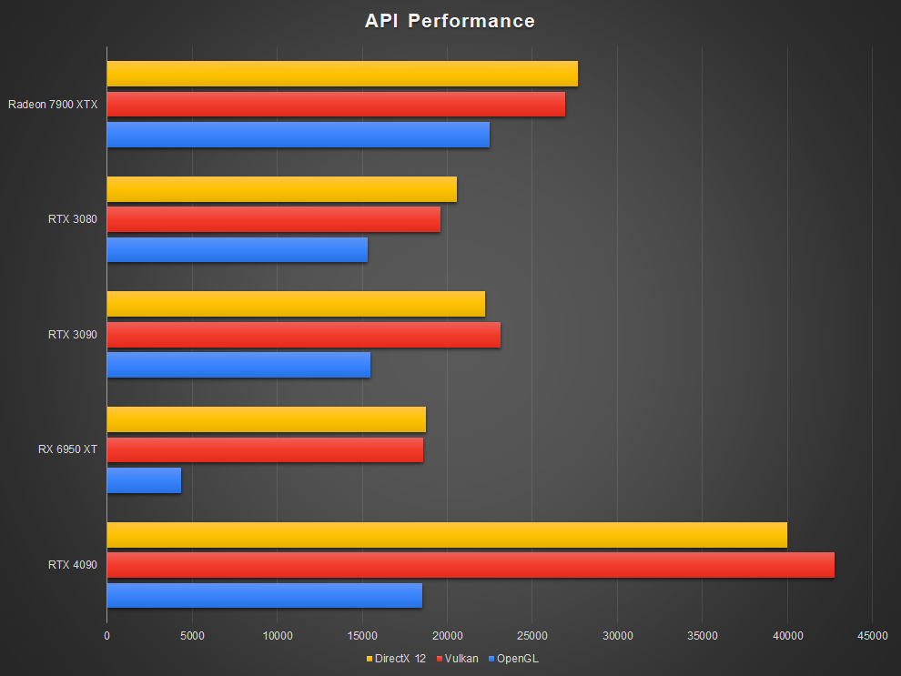 Rendimiento de la tarjeta gráfica AMD Radeon RX 7900 XTX