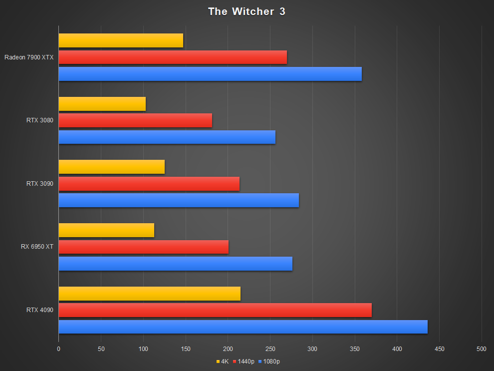 Rendimiento de la tarjeta gráfica AMD Radeon RX 7900 XTX