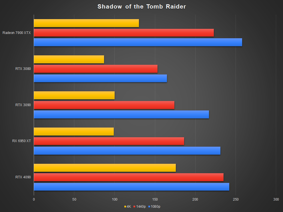 Rendimiento de la tarjeta gráfica AMD Radeon RX 7900 XTX