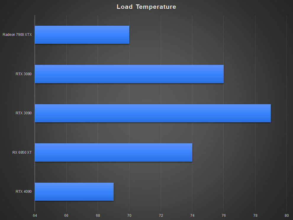 Rendimiento de la tarjeta gráfica AMD Radeon RX 7900 XTX