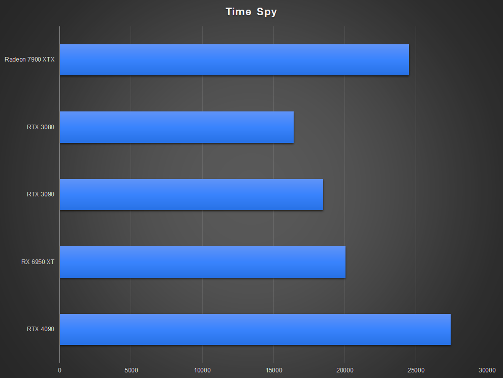 Rendimiento de la tarjeta gráfica AMD Radeon RX 7900 XTX