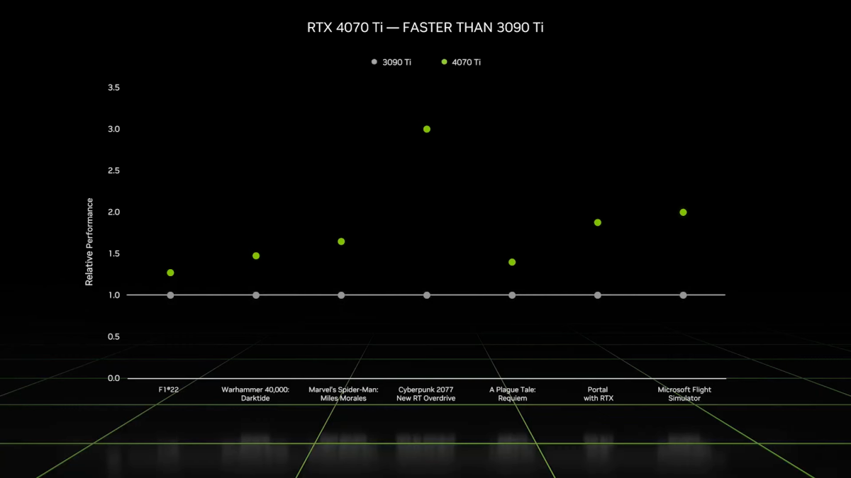Gráfico de rendimiento de Nvidia RTX 4070 Ti