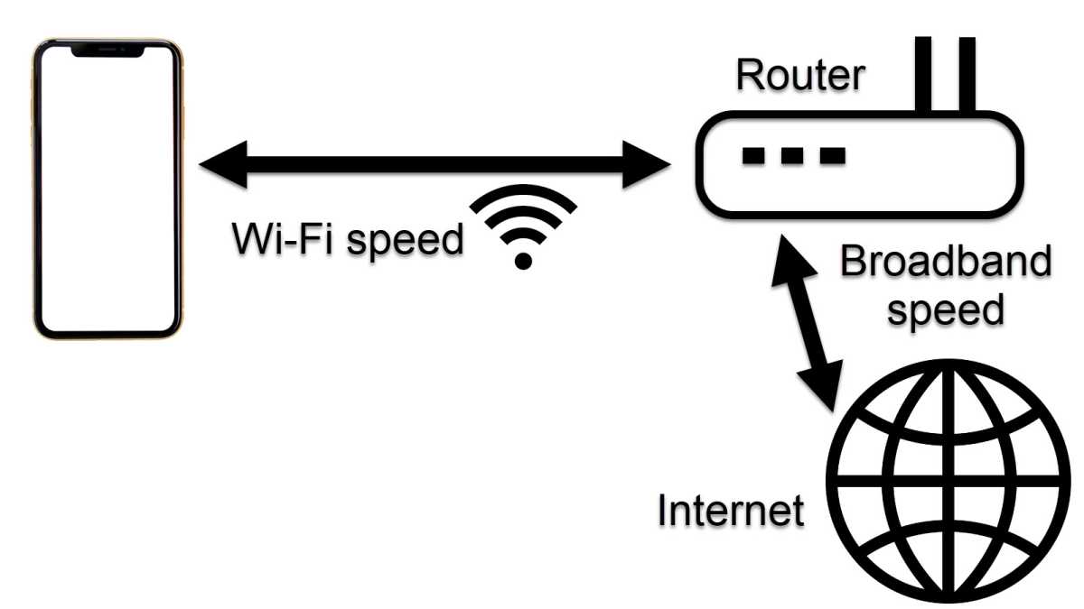 Cómo probar la velocidad de Wi-Fi