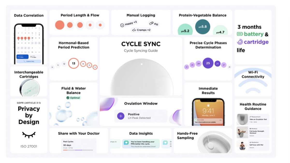 Visualización de los beneficios de Cycle Sync