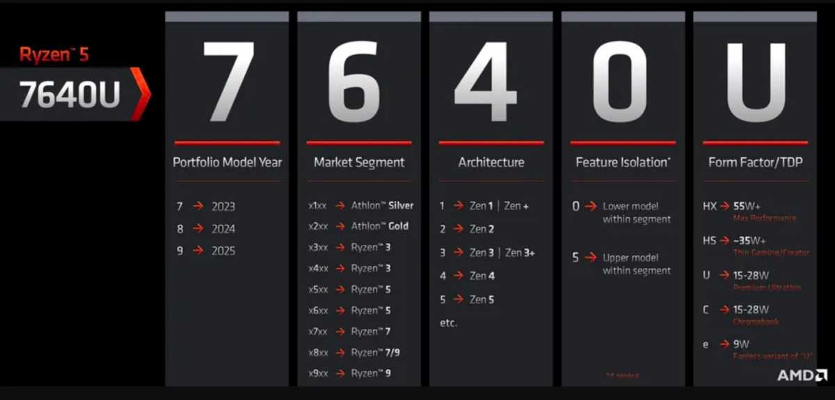 Nuevo esquema de nombres de AMD Ryzen
